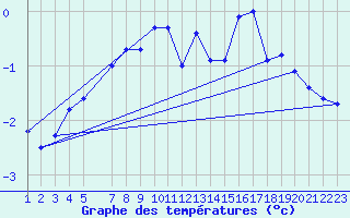 Courbe de tempratures pour Pajala