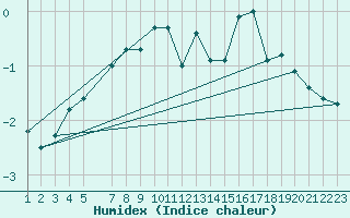 Courbe de l'humidex pour Pajala