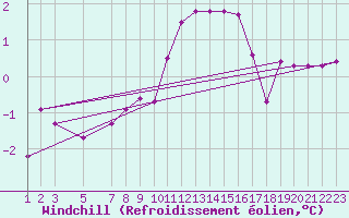 Courbe du refroidissement olien pour Landvik