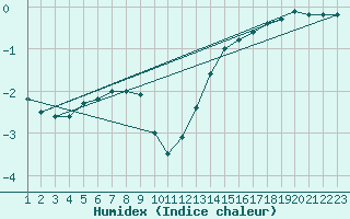 Courbe de l'humidex pour Bruxelles (Be)