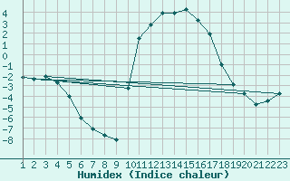 Courbe de l'humidex pour Rethel (08)