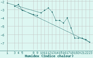 Courbe de l'humidex pour Skamdal