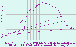 Courbe du refroidissement olien pour Aursjoen