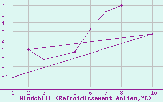 Courbe du refroidissement olien pour Envalira (And)