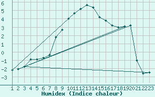 Courbe de l'humidex pour San Bernardino