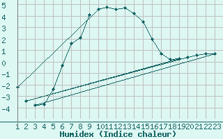 Courbe de l'humidex pour Valtimo Kk