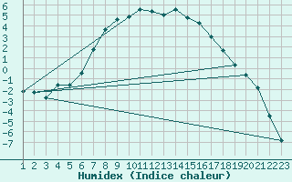 Courbe de l'humidex pour Arosa