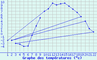 Courbe de tempratures pour Ulrichen