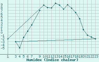 Courbe de l'humidex pour Evenstad-Overenget