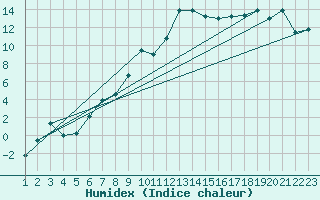 Courbe de l'humidex pour Bursa