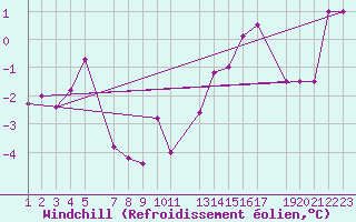 Courbe du refroidissement olien pour Snezka