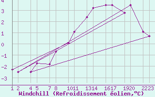 Courbe du refroidissement olien pour Vatnalei