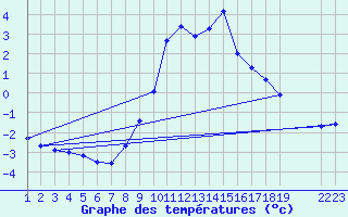 Courbe de tempratures pour Bad Kissingen