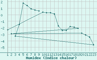 Courbe de l'humidex pour Hveravellir