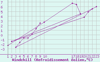 Courbe du refroidissement olien pour Sint Katelijne-waver (Be)