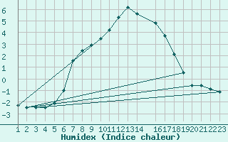 Courbe de l'humidex pour Tomtabacken