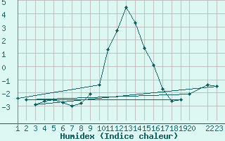 Courbe de l'humidex pour Slovenj Gradec
