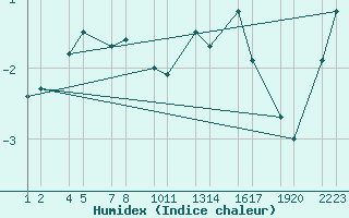 Courbe de l'humidex pour Blfjallaskli