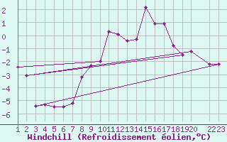 Courbe du refroidissement olien pour Werl