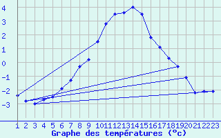 Courbe de tempratures pour La Comella (And)