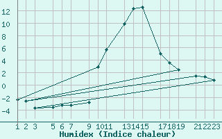 Courbe de l'humidex pour Benasque