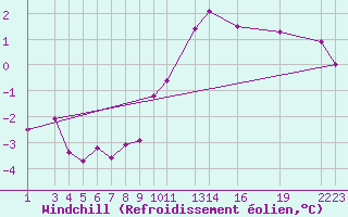 Courbe du refroidissement olien pour Mont-Rigi (Be)