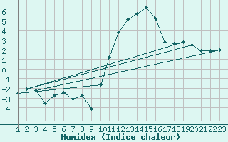 Courbe de l'humidex pour Pontoise - Cormeilles (95)