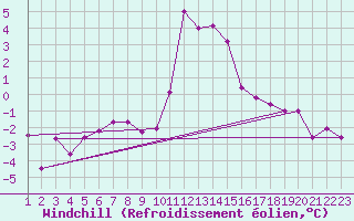 Courbe du refroidissement olien pour Boulmer