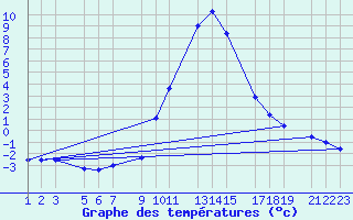 Courbe de tempratures pour Benasque