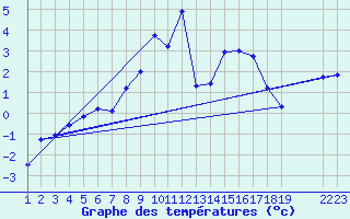 Courbe de tempratures pour Genthin
