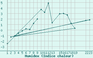 Courbe de l'humidex pour Genthin