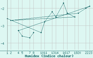 Courbe de l'humidex pour Bjarnarey