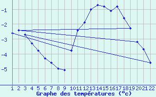 Courbe de tempratures pour Jonzac (17)