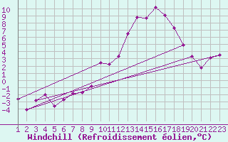 Courbe du refroidissement olien pour Saint-Haon (43)