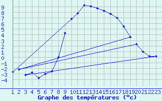 Courbe de tempratures pour Blatten