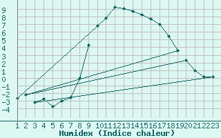 Courbe de l'humidex pour Blatten