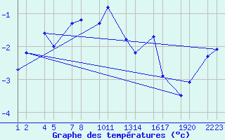 Courbe de tempratures pour Svnadalur  Dlum