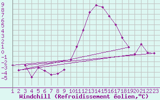 Courbe du refroidissement olien pour Chur-Ems