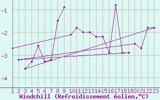 Courbe du refroidissement olien pour Ritsem