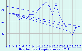 Courbe de tempratures pour Val d
