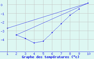 Courbe de tempratures pour Krangede