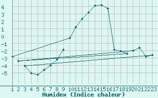 Courbe de l'humidex pour Villars-Tiercelin