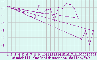 Courbe du refroidissement olien pour Gjerstad