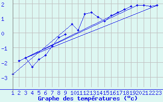 Courbe de tempratures pour Aadorf / Tnikon