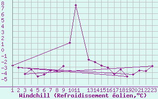 Courbe du refroidissement olien pour Roc St. Pere (And)