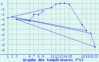 Courbe de tempratures pour Reinosa