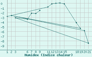 Courbe de l'humidex pour Reinosa