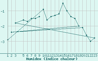 Courbe de l'humidex pour Gulbene