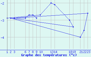 Courbe de tempratures pour Belfort (90)