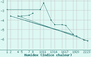 Courbe de l'humidex pour xnadalsheii